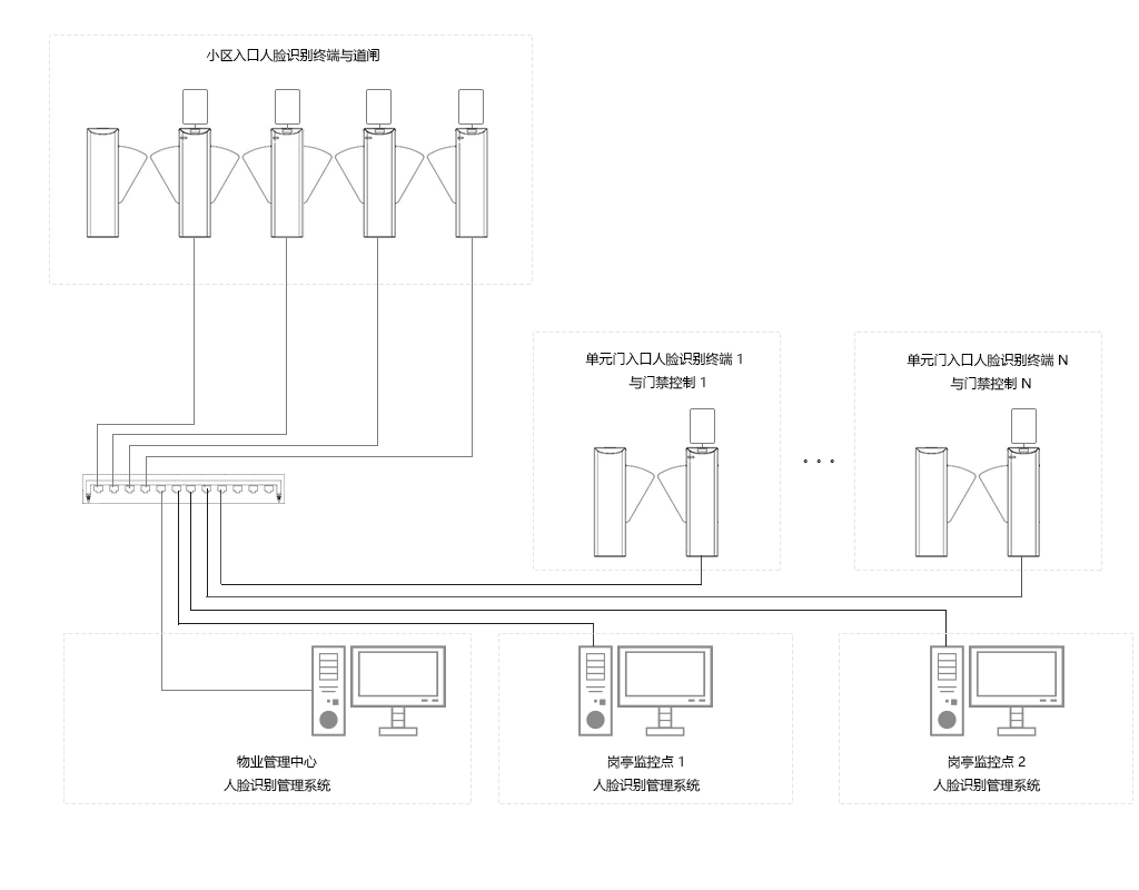 小区人脸识别闸机系统